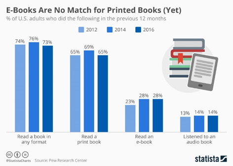 Print book vs e-book